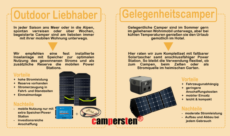 Informative Gegenüberstellung: Empfehlung für Outdoor Liebhaber ist die Inselanlage mit hohem Stromerzeugnis und Einmalmontage. Gelegenheitscampern empfehlen wir eine Solartasche mit Power Station für die mobile Verwendung.