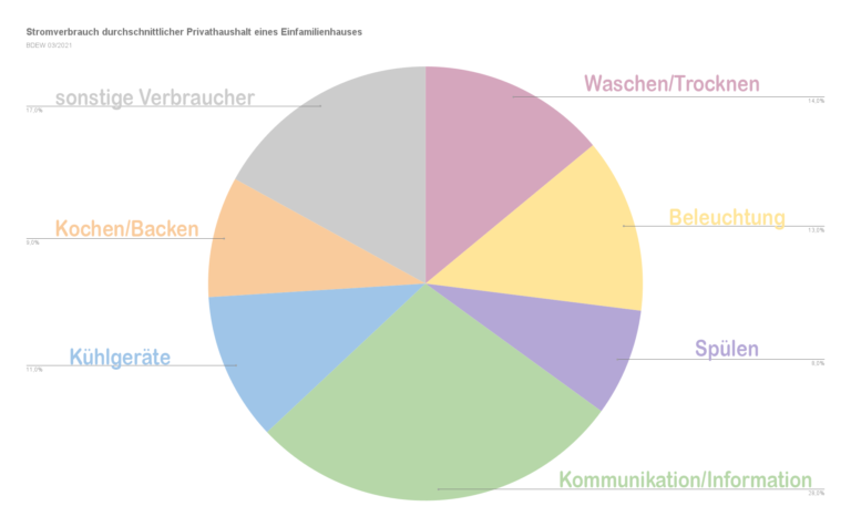 Kreisdiagramm zum Stromverbraucher 2021 in einem durchschnittlichen Einfamilienhaus