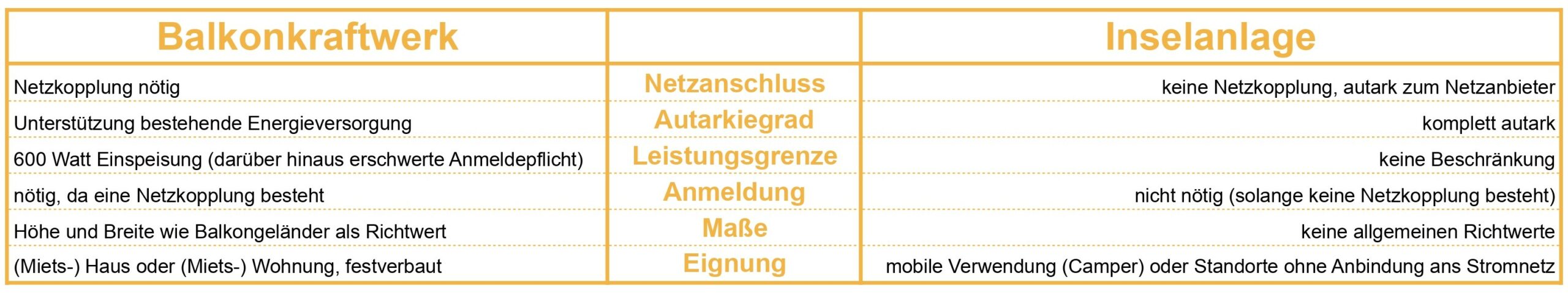 Balkonkraftwerke vs. Inselanlage Vergleich nach Eigenschaften