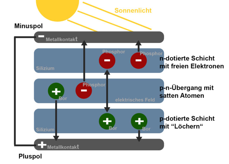 Aufbau und Funktion Solarzellen bei Photovoltaik Modulen (nicht Tandem Solarzelle)