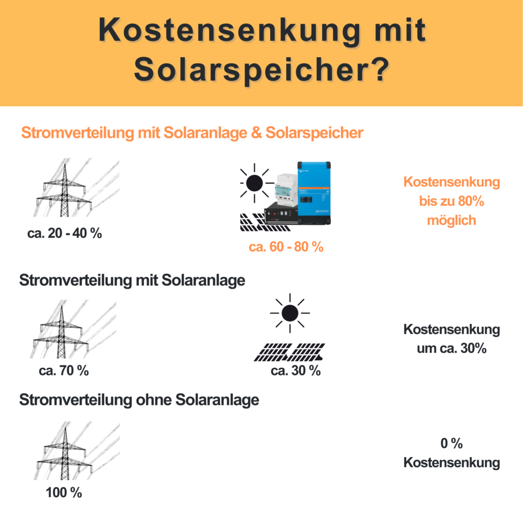 Solarspeicher nachrüsten