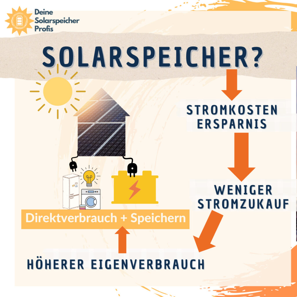 Solarspeicher und Photovoltaik zum Kostensparen