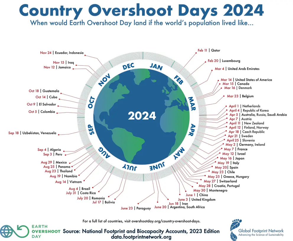 Quelle zur Grafik: Weltweites Ranking des Erdüberlastungstags: Die Grafik zeigt die Overshoot Days einzelner Länder – für Deutschland am 2. Mai. ©Global Footprint Network