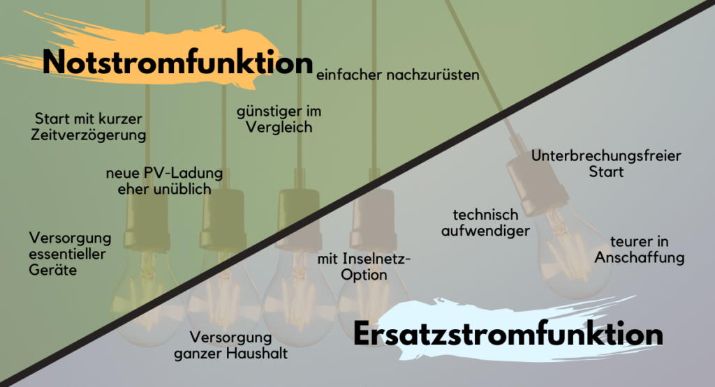 Speicher mit Notstromfunktion